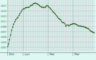 Graphe de la pression atmosphrique prvue pour Marles-sur-Canche