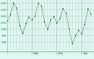 Graphe de la pression atmosphrique prvue pour Firozpur