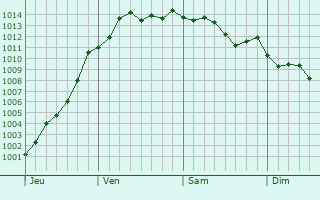 Graphe de la pression atmosphrique prvue pour Crosne