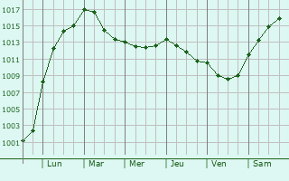 Graphe de la pression atmosphrique prvue pour Dronfield