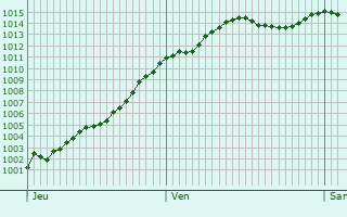 Graphe de la pression atmosphrique prvue pour Villiers-sur-Marne