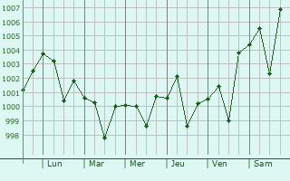 Graphe de la pression atmosphrique prvue pour Raypur