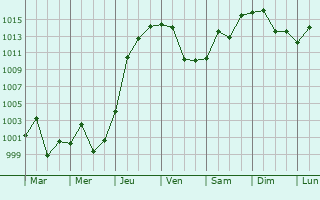 Graphe de la pression atmosphrique prvue pour Castelli
