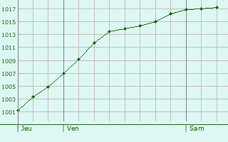 Graphe de la pression atmosphrique prvue pour Kneppchen