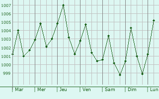 Graphe de la pression atmosphrique prvue pour Non Sang