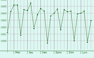 Graphe de la pression atmosphrique prvue pour Umarga