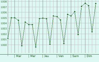 Graphe de la pression atmosphrique prvue pour Kalas