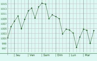 Graphe de la pression atmosphrique prvue pour Taft