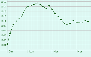 Graphe de la pression atmosphrique prvue pour Le Horps