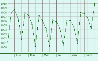 Graphe de la pression atmosphrique prvue pour Tirumakudal Narsipur