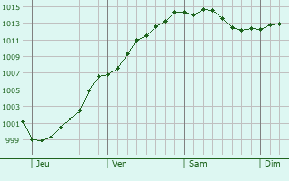 Graphe de la pression atmosphrique prvue pour Saudemont