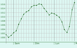 Graphe de la pression atmosphrique prvue pour Layton