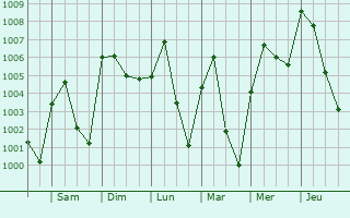 Graphe de la pression atmosphrique prvue pour Takai