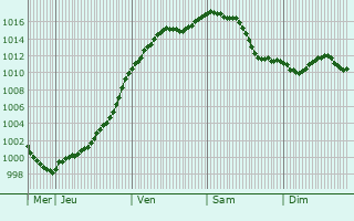 Graphe de la pression atmosphrique prvue pour Avricourt