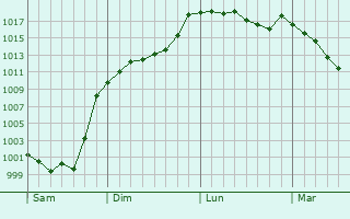 Graphe de la pression atmosphrique prvue pour Ourdon