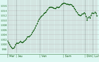 Graphe de la pression atmosphrique prvue pour Parey-sous-Montfort