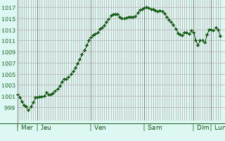 Graphe de la pression atmosphrique prvue pour Noyers