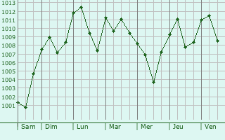 Graphe de la pression atmosphrique prvue pour Mizdah