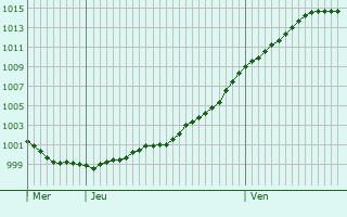Graphe de la pression atmosphrique prvue pour Rheinau