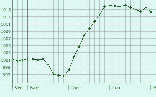 Graphe de la pression atmosphrique prvue pour La Cambe