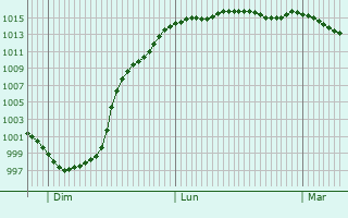 Graphe de la pression atmosphrique prvue pour Crowborough