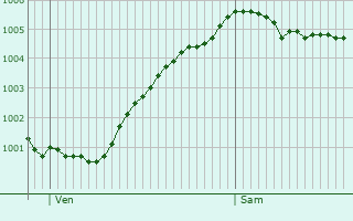 Graphe de la pression atmosphrique prvue pour Heerhugowaard