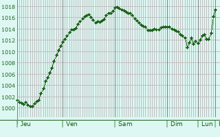 Graphe de la pression atmosphrique prvue pour Rheinfelden