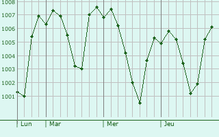 Graphe de la pression atmosphrique prvue pour Jogindarnagar