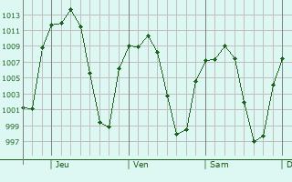 Graphe de la pression atmosphrique prvue pour Juventino Rosas