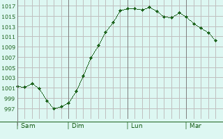 Graphe de la pression atmosphrique prvue pour Saon