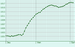 Graphe de la pression atmosphrique prvue pour Neuenburg am Rhein