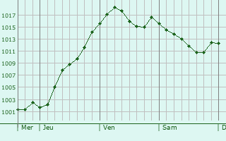 Graphe de la pression atmosphrique prvue pour Pizay