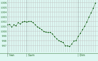 Graphe de la pression atmosphrique prvue pour Hmonstoir