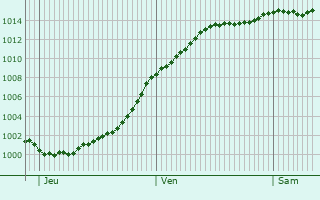 Graphe de la pression atmosphrique prvue pour Bassoles-Aulers