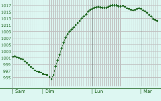 Graphe de la pression atmosphrique prvue pour Coigny