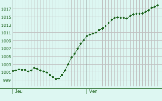 Graphe de la pression atmosphrique prvue pour Aldingen
