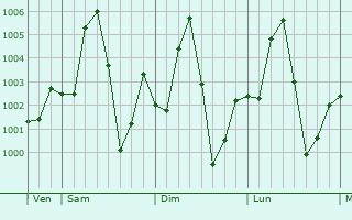 Graphe de la pression atmosphrique prvue pour Rabah