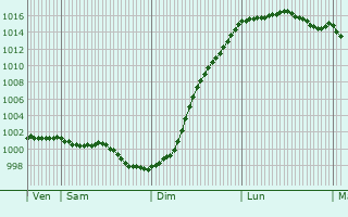Graphe de la pression atmosphrique prvue pour Nouainville