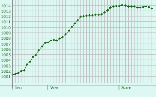 Graphe de la pression atmosphrique prvue pour Noyelles-sur-Sambre