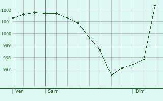 Graphe de la pression atmosphrique prvue pour Sannerville