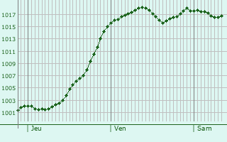 Graphe de la pression atmosphrique prvue pour Ornex