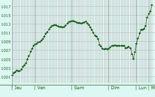 Graphe de la pression atmosphrique prvue pour Clamecy