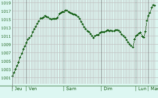 Graphe de la pression atmosphrique prvue pour Ensisheim