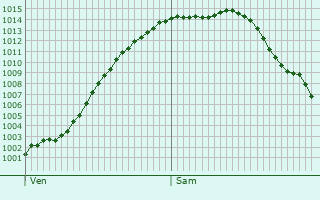 Graphe de la pression atmosphrique prvue pour Deventer