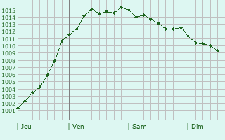 Graphe de la pression atmosphrique prvue pour Nogent-sur-Seine