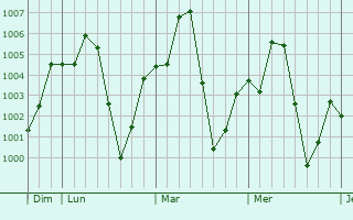 Graphe de la pression atmosphrique prvue pour Zinder
