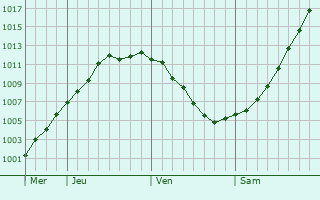 Graphe de la pression atmosphrique prvue pour Salacgriva