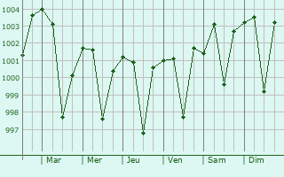 Graphe de la pression atmosphrique prvue pour Orchha