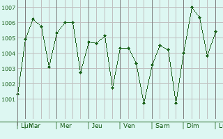Graphe de la pression atmosphrique prvue pour Goundam