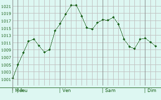 Graphe de la pression atmosphrique prvue pour Amarillo
